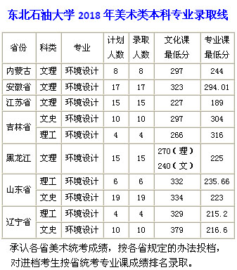 2018年东北石油大学美术类本科专业录取线