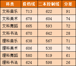 2018年湖南第一师范学院艺术类专业录取分数线