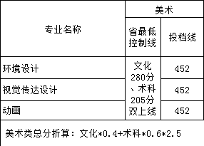 广州华立学院2018年广东省美术类本科专业录取分数线