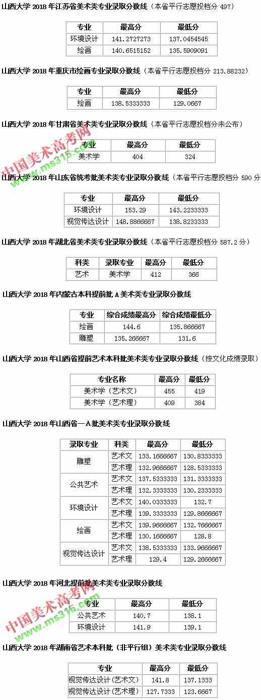 2018年山西大学美术类本科专业录取分数线