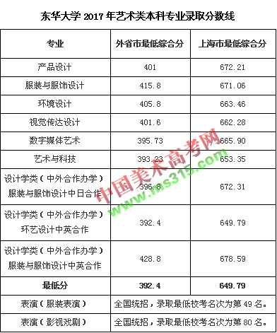 2017年东华大学艺术类专业录取分数线