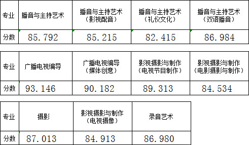 2018年浙江传媒学院艺术类专业录取分数线