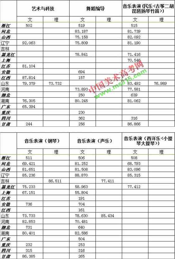 2018年浙江传媒学院艺术类专业录取分数线