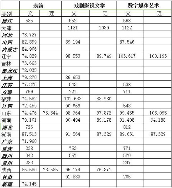 2018年浙江传媒学院艺术类专业录取分数线