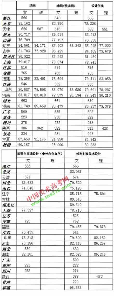 2018年浙江传媒学院艺术类专业录取分数线