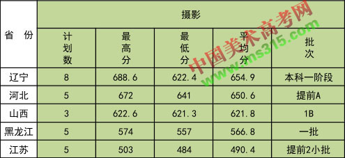 2018年大连医科大学美术类本科专业录取分数线