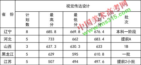 2018年大连医科大学美术类本科专业录取分数线