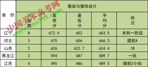 2018年大连医科大学美术类本科专业录取分数线