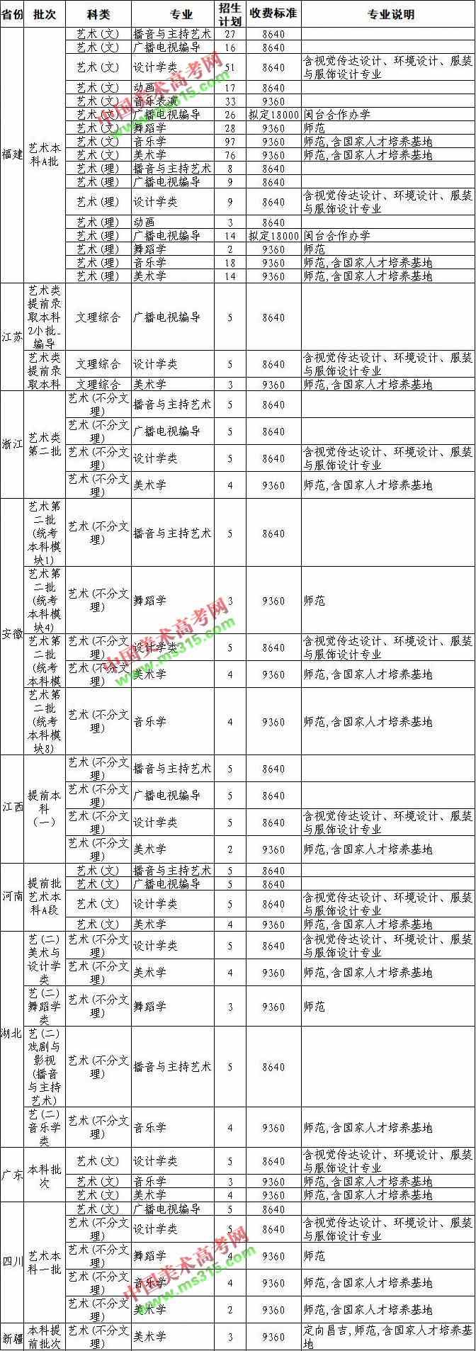 2018年福建师范大学艺术类本科专业录取出档分