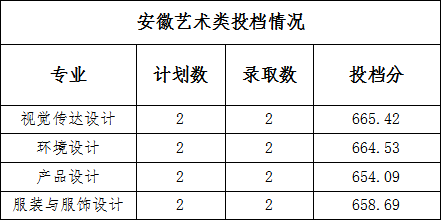 2018年浙江财经大学东方学院艺术类本科专业录取分数线