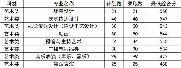 2018年杭州师范大学钱江学院艺术类本科专业录取分数线