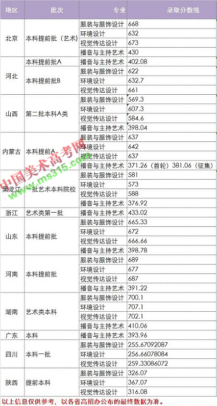 2018年中华女子学院艺术类本科专业录取分数线