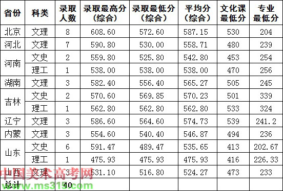 2018年北京科技大学美术类本科专业录取分数线