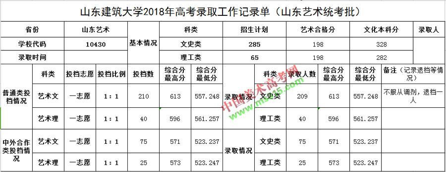 山东建筑大学2018年山东省美术类本科专业录取分数线