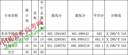 绥化学院2018年艺术类专业录取分数线