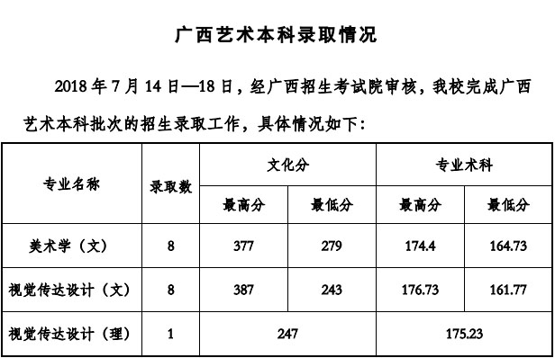 贵州工程应用技术学院2018年艺术类专业录取分数线