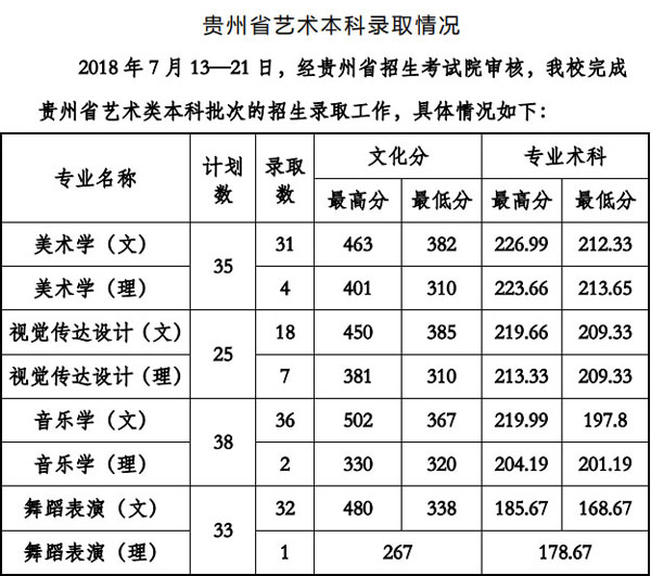 贵州工程应用技术学院2018年艺术类专业录取分数线