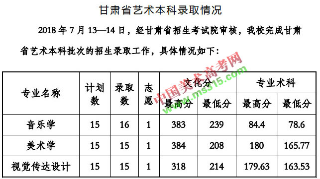 贵州工程应用技术学院2018年艺术类专业录取分数线