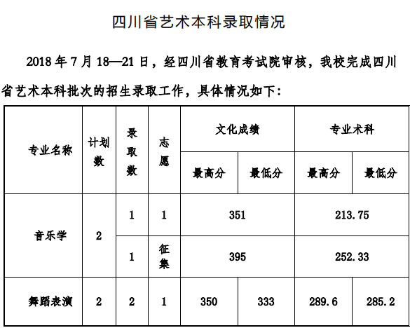 贵州工程应用技术学院2018年艺术类专业录取分数线