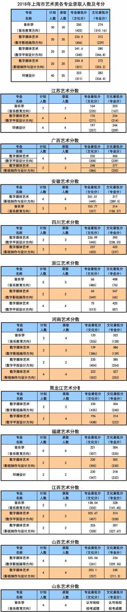 2018上海外国语大学贤达经济人文学院艺术类本科专业录取线