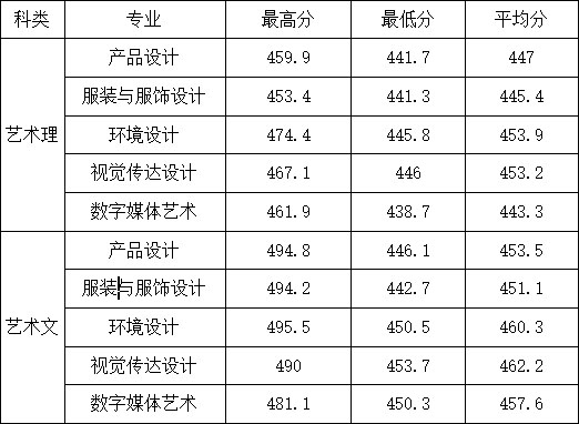 2018年闽南理工学院美术类本科专业录取分数线