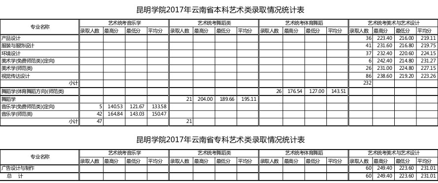 昆明学院2017年云南省艺术类专业录取分数线