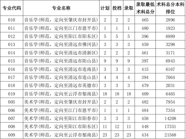 2018年肇庆学院艺术类录取分数线