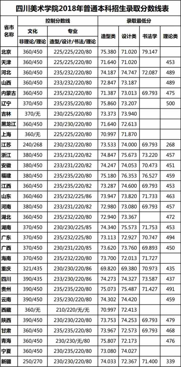 2018年四川美术学院本科专业录取分数线