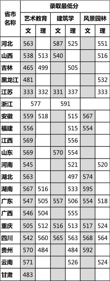 2018年四川美术学院本科专业录取分数线