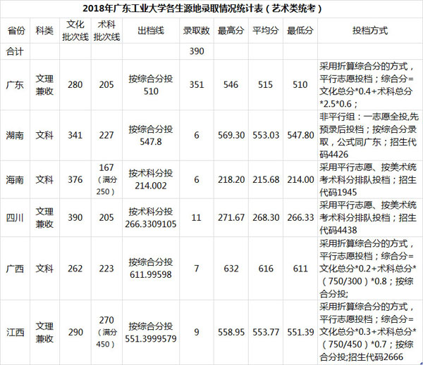 2018年广东工业大学艺术类本科专业录取分数线