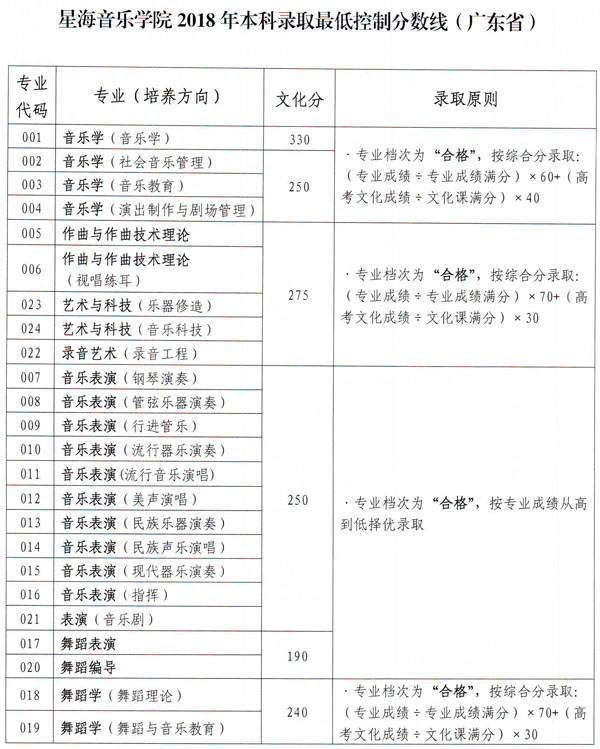 2018年星海音乐学院本科文化录取最低控制分数线