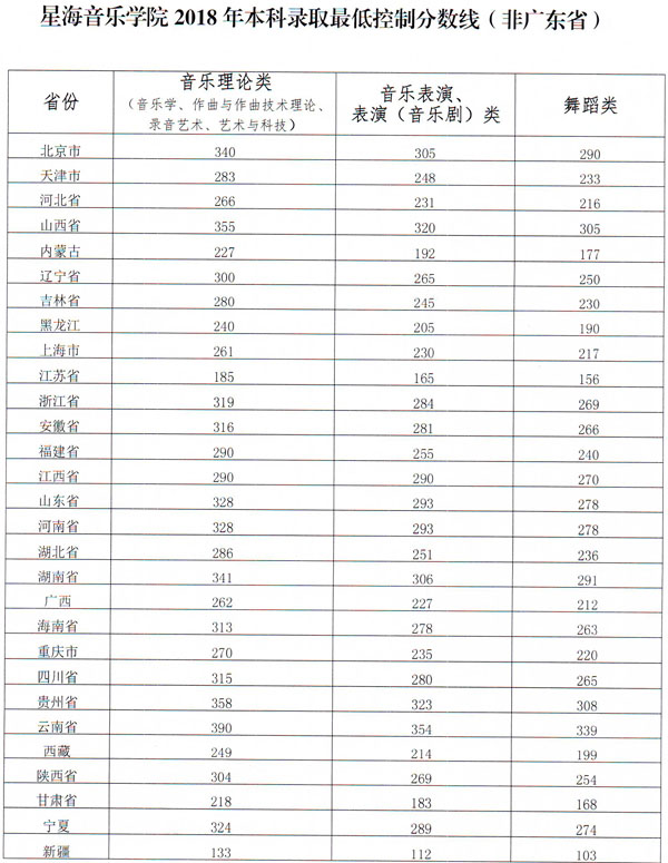 2018年星海音乐学院本科文化录取最低控制分数线