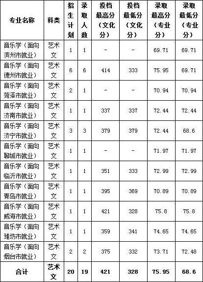 2018年鲁东大学艺术类本科专业录取分数线