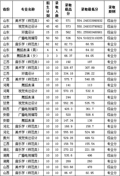 2018年鲁东大学艺术类本科专业录取分数线