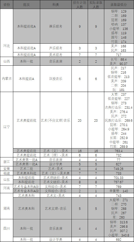 2018年东北大学艺术类本科专业录取分数线