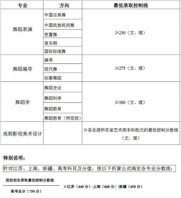 2018年北京舞蹈学院文化录取控制分数线