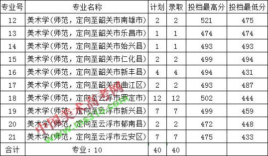 2018年韶关学院艺术类本科专业录取分数线