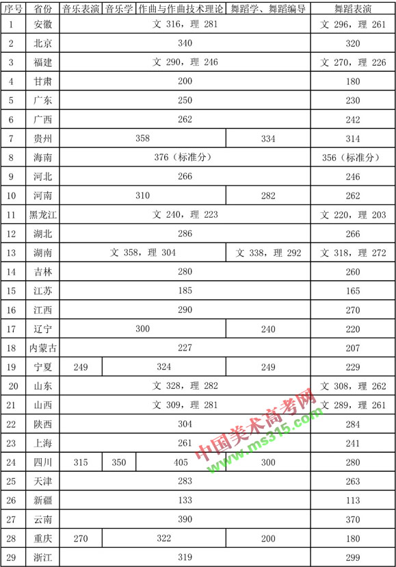2018年浙江音乐学院本科招生文化成绩最低录取分数线