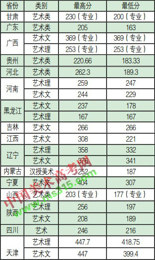 2017年河北环境工程学院美术类专业录取分数线