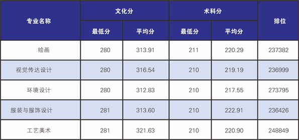 广东培正学院2017年广东省美术类本科专业录取分数线