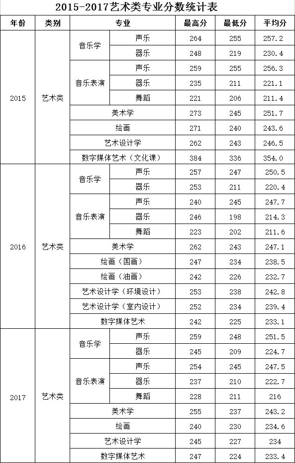 河西学院2015-2017年甘肃省艺术类本科专业录取分数线