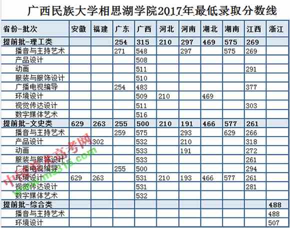 广西民族大学相思湖学院2017年艺术类本科专业录取分数线