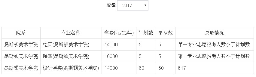 2017年郑州轻工业大学美术类本科专业录取分数线