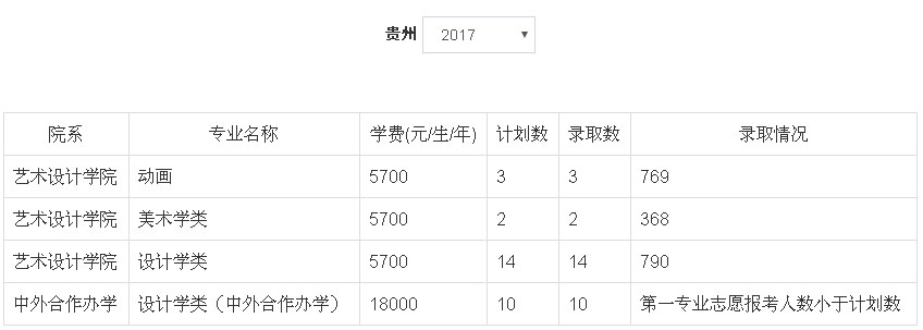 2017年郑州轻工业大学美术类本科专业录取分数线