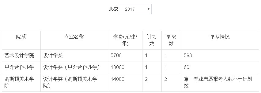 2017年郑州轻工业大学美术类本科专业录取分数线