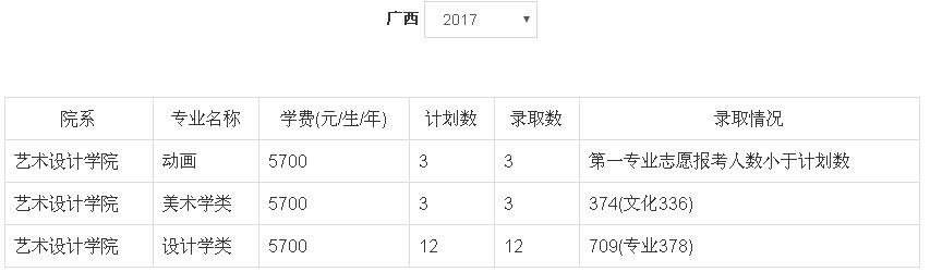 2017年郑州轻工业大学美术类本科专业录取分数线