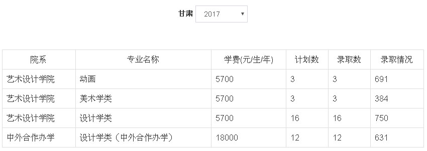 2017年郑州轻工业大学美术类本科专业录取分数线