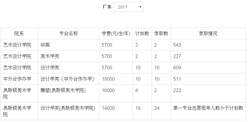 2017年郑州轻工业大学美术类本科专业录取分数线