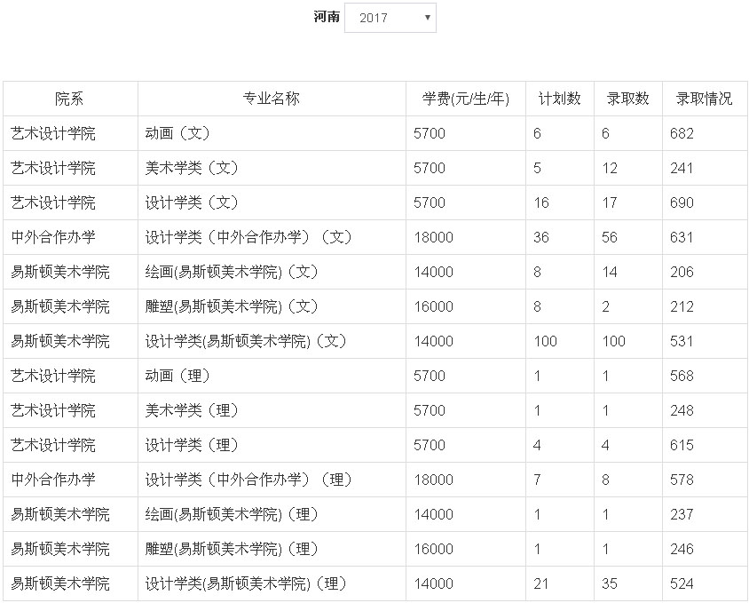 2017年郑州轻工业大学美术类本科专业录取分数线