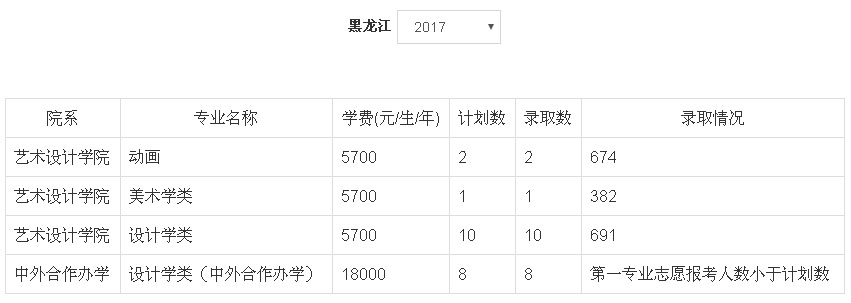 2017年郑州轻工业大学美术类本科专业录取分数线